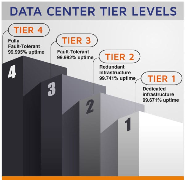 Tingkatan tier data center PT Lintas Jaringan Nusantara